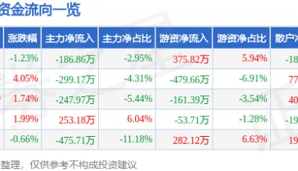股票行情快报：两面针（600249）10月29日主力资金净卖出186.86万元