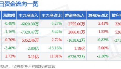 股票行情快报：中国中免（601888）12月18日主力资金净卖出6020.30万元