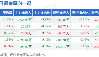 股票行情快报：三博脑科（301293）6月10日主力资金净卖出2835.99万元