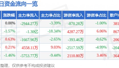 股票行情快报：中国铁建（601186）12月10日主力资金净卖出2944.27万元