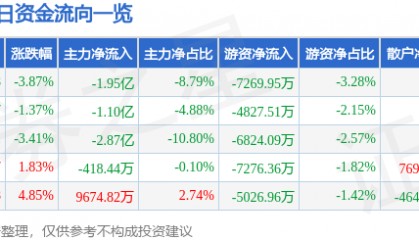 股票行情快报：巨轮智能（002031）3月21日主力资金净卖出1.95亿元