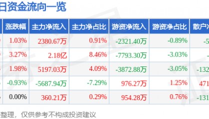 股票行情快报：紫光国微（002049）12月20日主力资金净买入2380.67万元