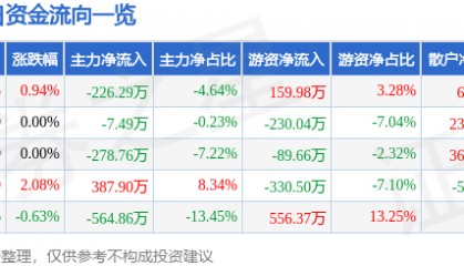 股票行情快报：七匹狼（002029）5月9日主力资金净卖出226.29万元