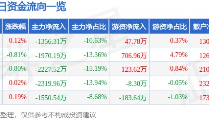 股票行情快报：高新发展（000628）7月3日主力资金净卖出1356.31万元