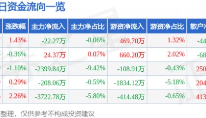 股票行情快报：三博脑科（301293）6月9日主力资金净卖出22.27万元