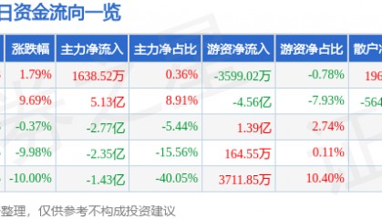 股票行情快报：歌尔股份（002241）4月11日主力资金净买入1638.52万元
