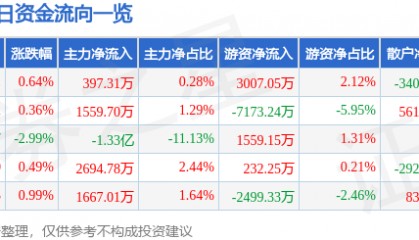 股票行情快报：潍柴动力（000338）2月7日主力资金净买入397.31万元