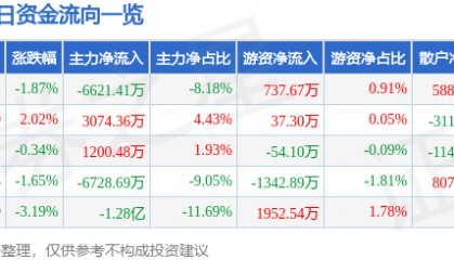 股票行情快报：保变电气（600550）6月10日主力资金净卖出6621.41万元