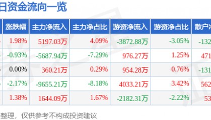 股票行情快报：紫光国微（002049）12月18日主力资金净买入5197.03万元
