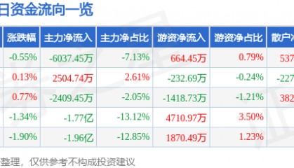 股票行情快报：中国中免（601888）11月21日主力资金净卖出6037.45万元
