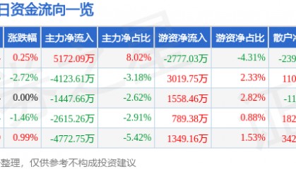 股票行情快报：光大银行（601818）8月18日主力资金净买入5172.09万元