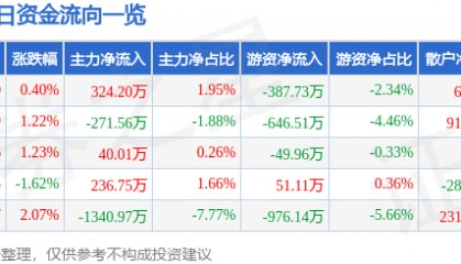 股票行情快报：华谊兄弟（300027）6月5日主力资金净买入324.20万元