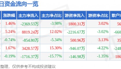 股票行情快报：高新发展（000628）7月11日主力资金净卖出2369.53万元