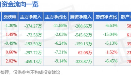 股票行情快报：七匹狼（002029）4月18日主力资金净卖出374.27万元