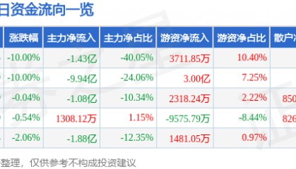 股票行情快报：歌尔股份（002241）4月7日主力资金净卖出1.43亿元