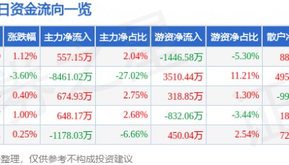 股票行情快报：奥普光电（002338）7月16日主力资金净买入557.15万元