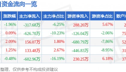 股票行情快报：全聚德（002186）5月22日主力资金净卖出317.68万元