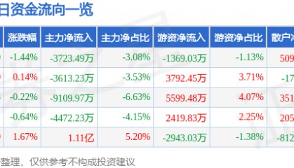 股票行情快报：潍柴动力（000338）12月31日主力资金净卖出3723.49万元