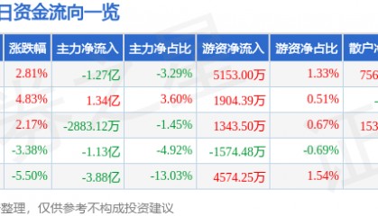 股票行情快报：第一创业（002797）11月21日主力资金净卖出1.27亿元