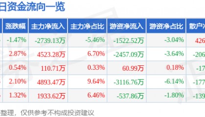 股票行情快报：高新发展（000628）7月23日主力资金净卖出2739.13万元