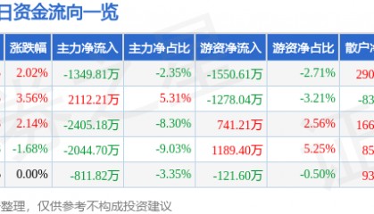 股票行情快报：蒙草生态（300355）2月7日主力资金净卖出1349.81万元