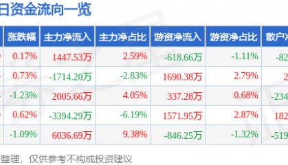 股票行情快报：中国卫星（600118）12月27日主力资金净买入1447.53万元