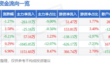 股票行情快报：格力博（301260）1月21日主力资金净卖出261.11万元