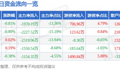 股票行情快报：高新发展（000628）7月2日主力资金净卖出1970.19万元