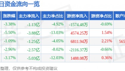 股票行情快报：第一创业（002797）11月18日主力资金净卖出1.13亿元