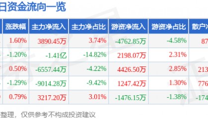 股票行情快报：紫光国微（002049）12月6日主力资金净买入3890.45万元