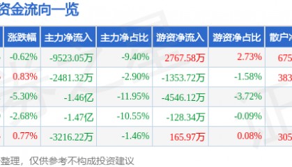 股票行情快报：跨境通（002640）6月17日主力资金净卖出9523.05万元