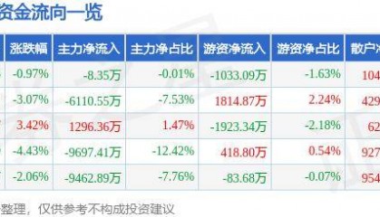 股票行情快报：三六零（601360）10月16日主力资金净卖出8.35万元