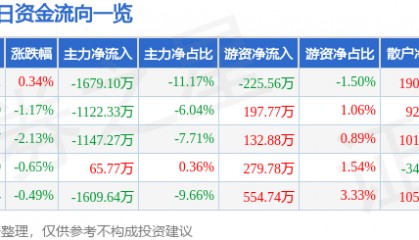 股票行情快报：格力地产（600185）1月24日主力资金净卖出1679.10万元