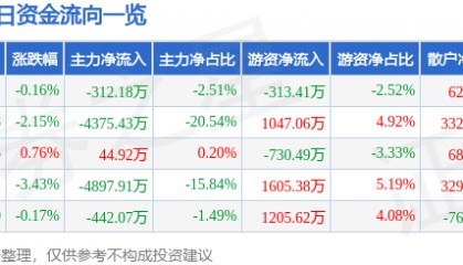 股票行情快报：高新发展（000628）6月3日主力资金净卖出312.18万元