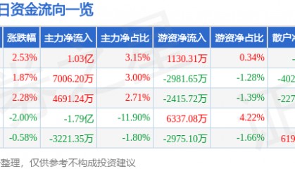 股票行情快报：第一创业（002797）11月29日主力资金净买入1.03亿元