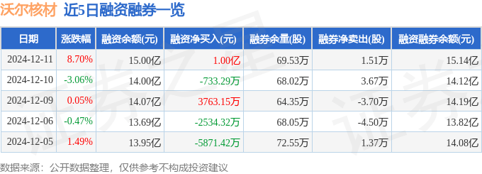 沃尔核材（002130）12月11日主力资金净买入6.71亿元