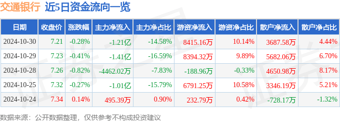 股票行情快报：交通银行（601328）10月30日主力资金净卖出1.21亿元
