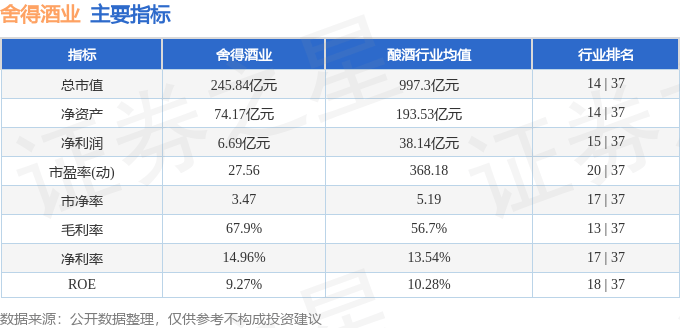 股票行情快报：舍得酒业（600702）12月4日主力资金净卖出1.80亿元