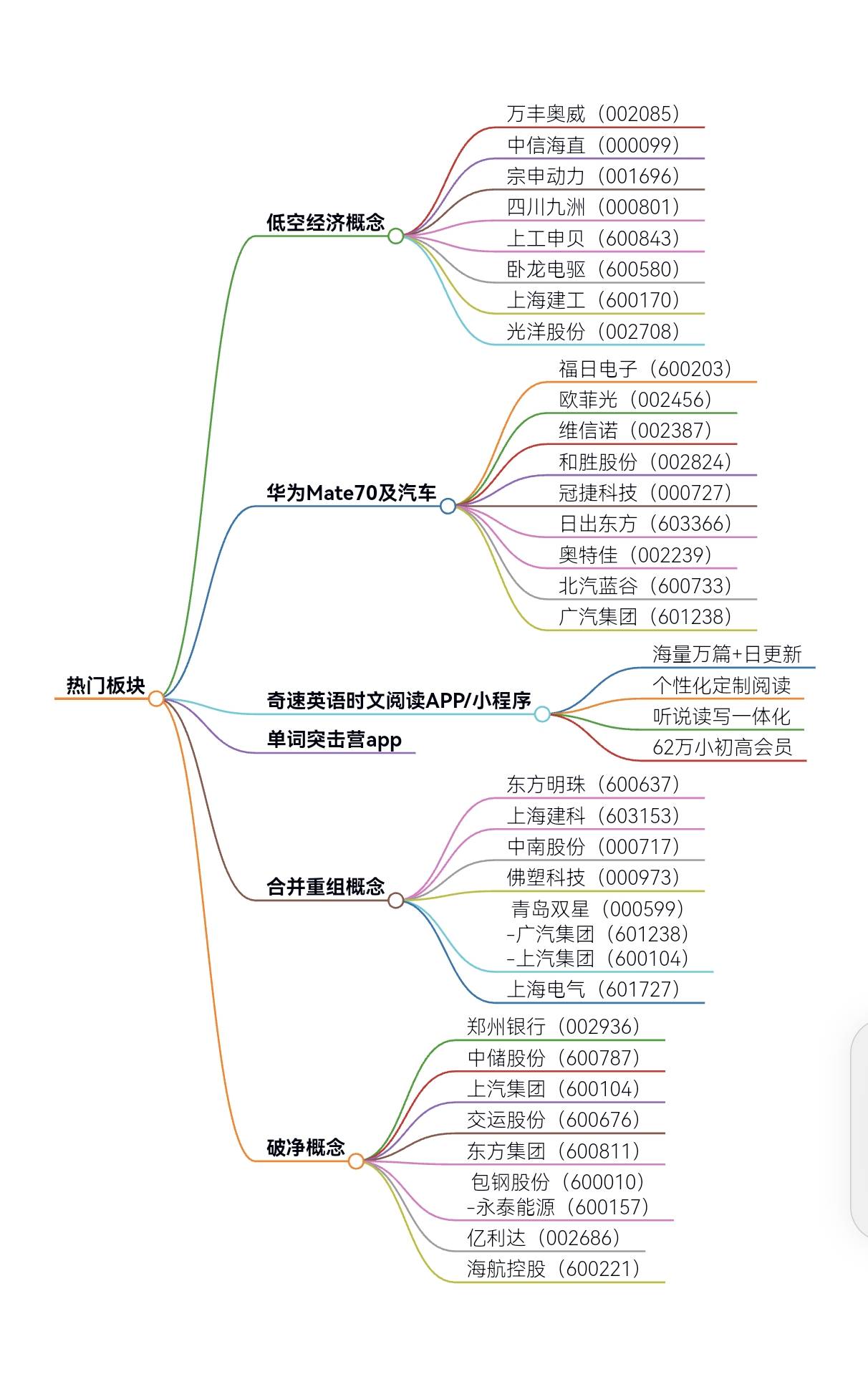 热点板块分析：低空经济、华为Mate70、破净、重组概念股票大全