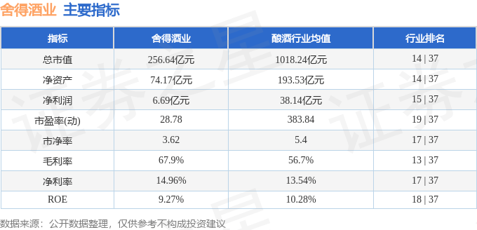 股票行情快报：舍得酒业（600702）12月11日主力资金净买入284.03万元