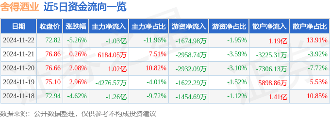 股票行情快报：舍得酒业（600702）11月22日主力资金净卖出1.03亿元
