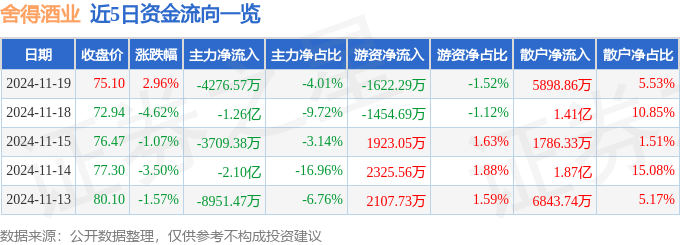股票行情快报：舍得酒业（600702）11月19日主力资金净卖出4276.57万元