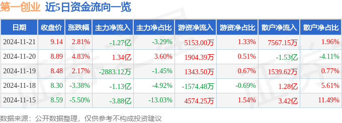股票行情快报：第一创业（002797）11月21日主力资金净卖出1.27亿元