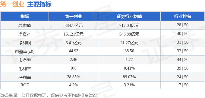股票行情快报：第一创业（002797）11月21日主力资金净卖出1.27亿元