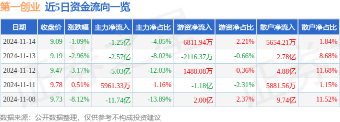 股票行情快报：第一创业（002797）11月14日主力资金净卖出1.25亿元