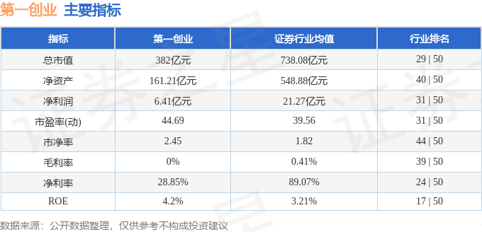 股票行情快报：第一创业（002797）11月14日主力资金净卖出1.25亿元