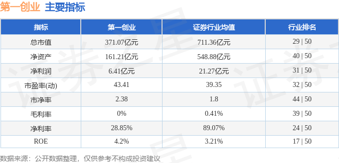 股票行情快报：第一创业（002797）12月5日主力资金净买入8239.83万元