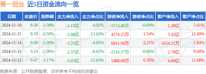 股票行情快报：第一创业（002797）11月18日主力资金净卖出1.13亿元