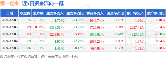 股票行情快报：第一创业（002797）12月9日主力资金净卖出1.76亿元
