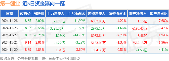 股票行情快报：第一创业（002797）11月26日主力资金净卖出1.79亿元